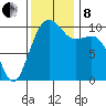 Port Madison tide chart for Friday, November 8, 2024