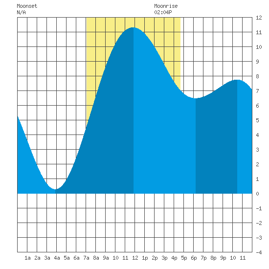 Port Madison tide chart for Saturday, November 9, 2024