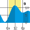 Port Madison tide chart for Saturday, November 9, 2024