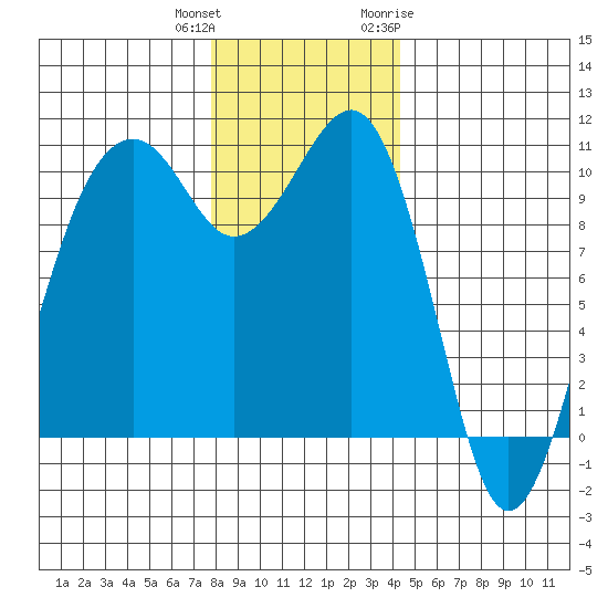 Port Madison tide chart for Friday, December 13, 2024