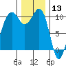 Port Madison tide chart for Friday, December 13, 2024