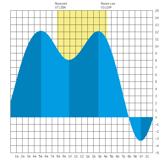 Port Madison tide chart for Saturday, December 14, 2024