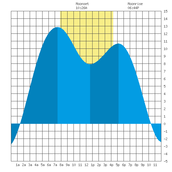 Port Madison tide chart for Tuesday, December 17, 2024