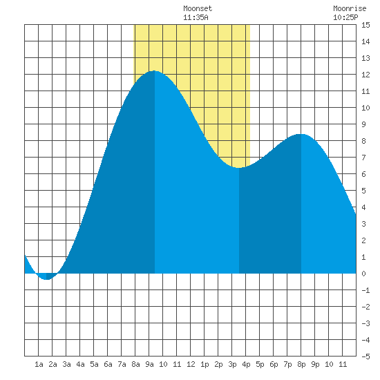 Port Madison tide chart for Friday, December 20, 2024