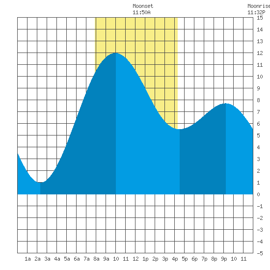 Port Madison tide chart for Saturday, December 21, 2024