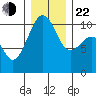 Port Madison tide chart for Sunday, December 22, 2024