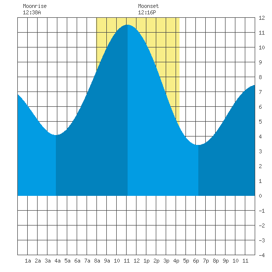 Port Madison tide chart for Monday, December 23, 2024