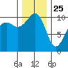 Port Madison tide chart for Wednesday, December 25, 2024