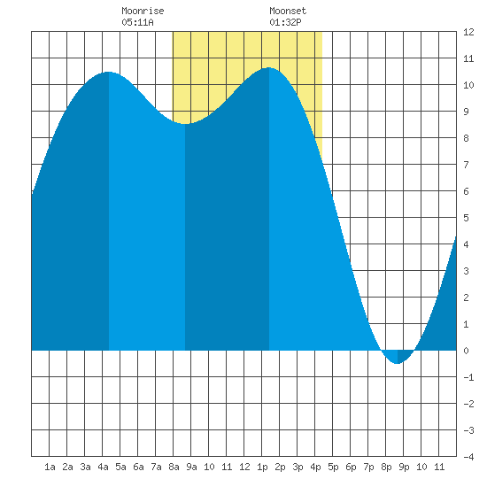 Port Madison tide chart for Friday, December 27, 2024