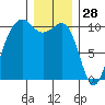 Port Madison tide chart for Saturday, December 28, 2024