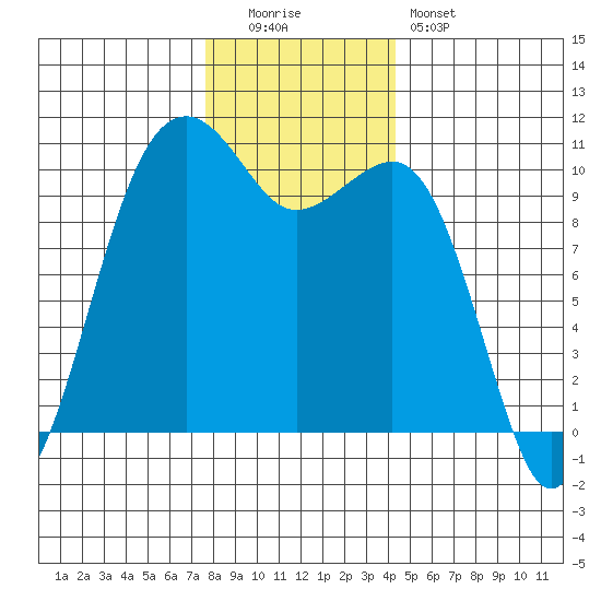 Port Madison tide chart for Monday, December 2, 2024