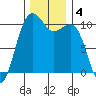 Port Madison tide chart for Wednesday, December 4, 2024