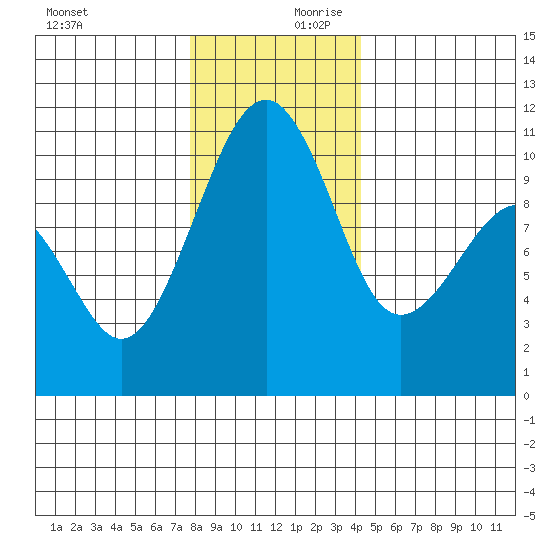 Port Madison tide chart for Monday, December 9, 2024
