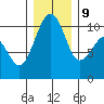 Port Madison tide chart for Monday, December 9, 2024