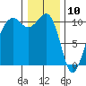 Port Madison tide chart for Friday, January 10, 2025