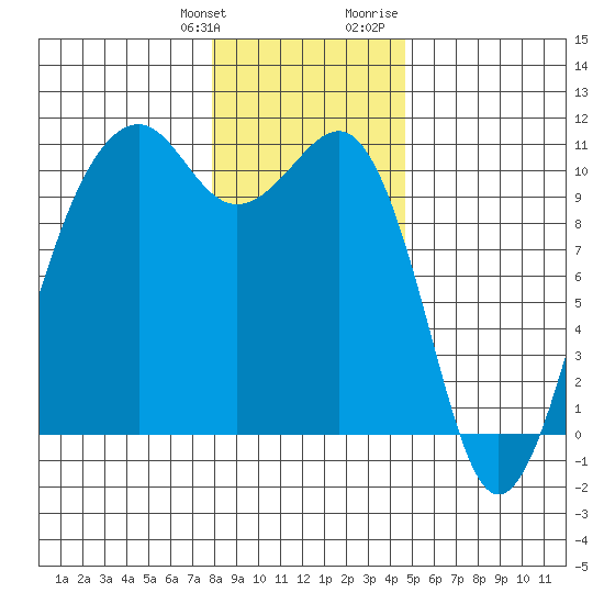 Port Madison tide chart for Saturday, January 11, 2025