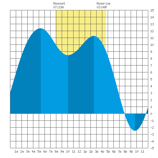 Port Madison tide chart for Sunday, January 12, 2025