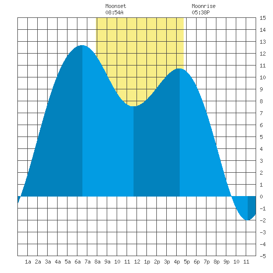 Port Madison tide chart for Tuesday, January 14, 2025