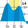 Port Madison tide chart for Tuesday, January 14, 2025