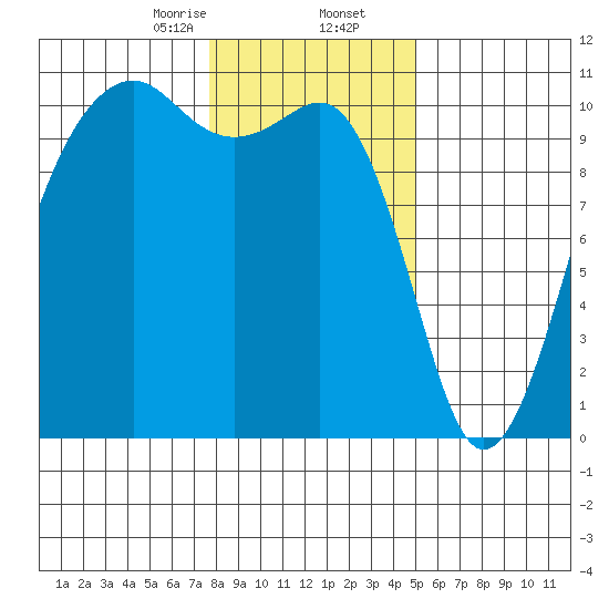 Port Madison tide chart for Saturday, January 25, 2025