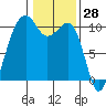 Port Madison tide chart for Tuesday, January 28, 2025