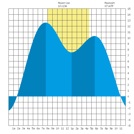 Port Madison tide chart for Thursday, January 2, 2025