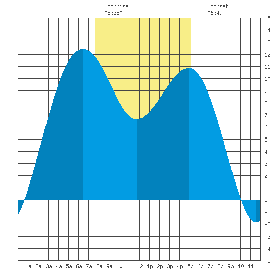 Port Madison tide chart for Thursday, January 30, 2025