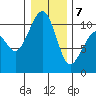 Port Madison tide chart for Tuesday, January 7, 2025