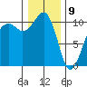 Port Madison tide chart for Thursday, January 9, 2025