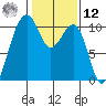 Port Madison tide chart for Wednesday, February 12, 2025