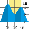 Port Madison tide chart for Thursday, February 13, 2025