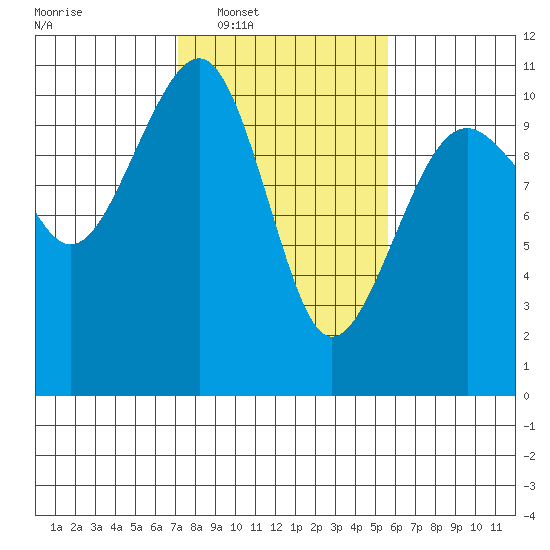 Port Madison tide chart for Tuesday, February 18, 2025