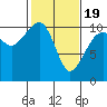 Port Madison tide chart for Wednesday, February 19, 2025