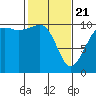 Port Madison tide chart for Friday, February 21, 2025