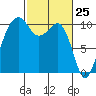 Port Madison tide chart for Tuesday, February 25, 2025