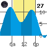 Port Madison tide chart for Thursday, February 27, 2025