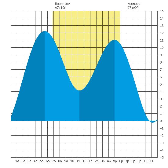 Port Madison tide chart for Friday, February 28, 2025