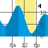 Port Madison tide chart for Tuesday, February 4, 2025