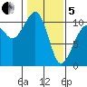 Port Madison tide chart for Wednesday, February 5, 2025