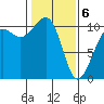 Port Madison tide chart for Thursday, February 6, 2025