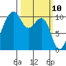 Port Madison tide chart for Monday, March 10, 2025