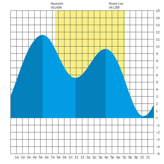 Port Madison tide chart for Tuesday, March 11, 2025