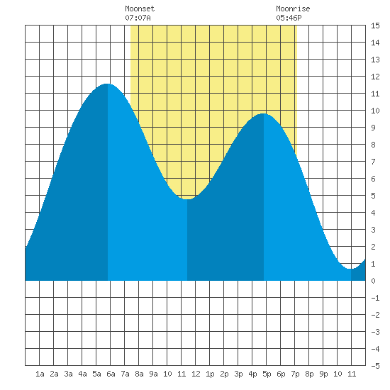 Port Madison tide chart for Wednesday, March 12, 2025