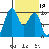 Port Madison tide chart for Wednesday, March 12, 2025