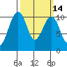 Port Madison tide chart for Friday, March 14, 2025