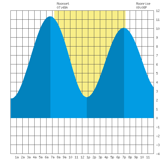 Port Madison tide chart for Saturday, March 15, 2025