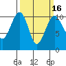 Port Madison tide chart for Sunday, March 16, 2025