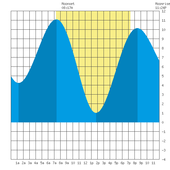 Port Madison tide chart for Monday, March 17, 2025