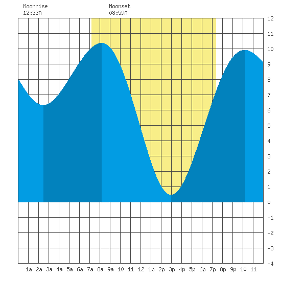 Port Madison tide chart for Wednesday, March 19, 2025