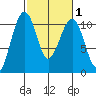 Port Madison tide chart for Saturday, March 1, 2025